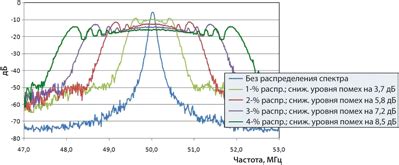 Исключение электромагнитных помех и снижение потерь сигнала