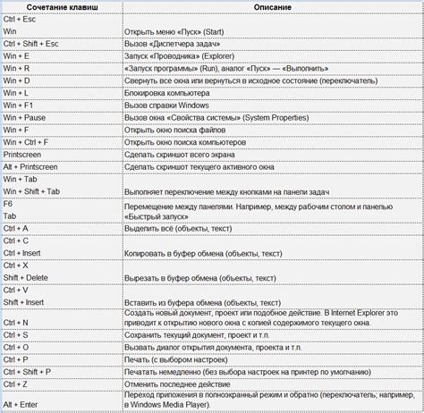 Использование комбинации клавиш "Ctrl+S" для быстрого сохранения