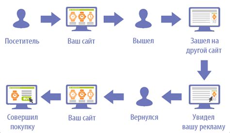 Использование ретаргетинга для увеличения Conversion Rate