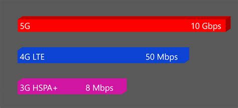 Использование сетей 3G/4G и LTE