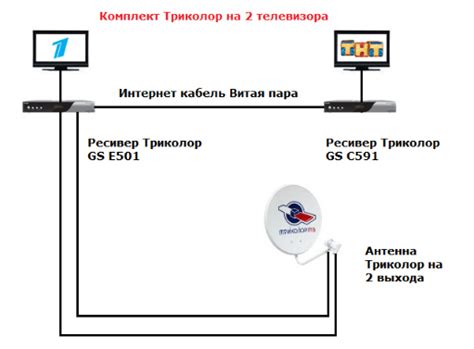 Использование сплиттера для подключения второго телевизора