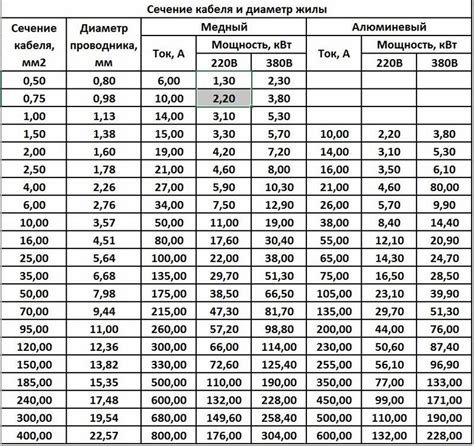 Использование таблицы сечений проводов