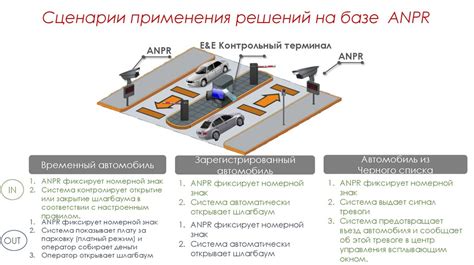 Использование технологий для управления парковкой