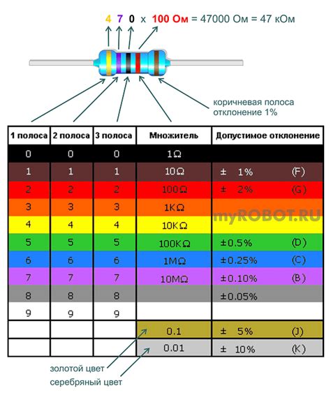 Использование цветовых кодов для определения номинала резистора