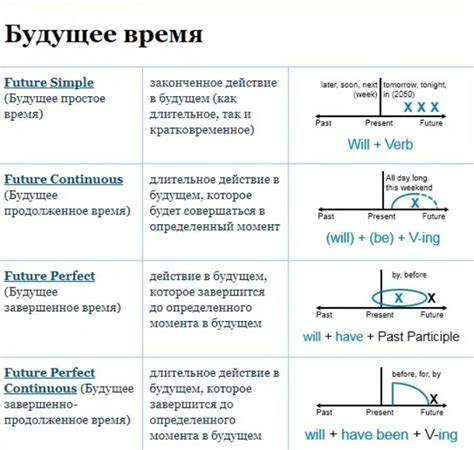 Использование m s re в будущем времени