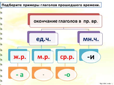 Использование m s re в прошедшем времени