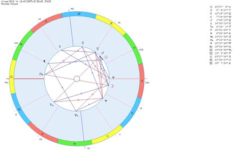 Используйте астрологические методы