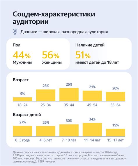 Исследование аудитории и ее активность