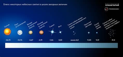 Исследование яркости звезд: как выбрать самую яркую