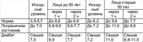 Исследования об уровне сахара после употребления капусты