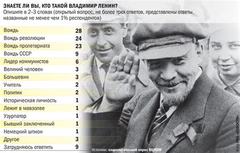 Исследования о роли Ленина в истории