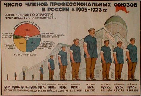 История и значение профсоюзов в России