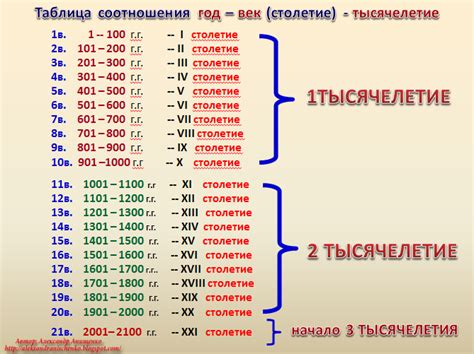 История определения начала года