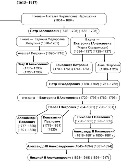 История рюриковичей и романовых