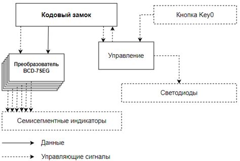 История смены кода