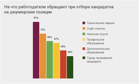 Ищут ли работодатели выпускников колледжей?