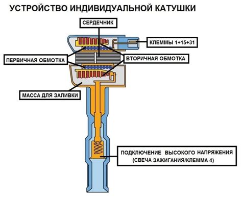 Какая роль играет катушка зажигания в работе двигателя?