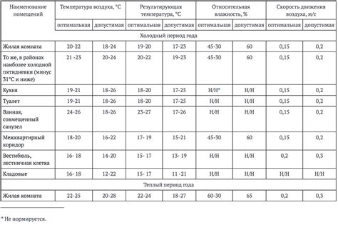 Какая температура считается заморозками в Москве