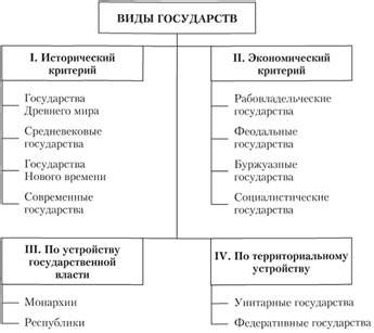 Какие виды государств существуют и как они отличаются