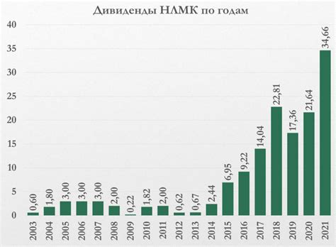 Какие даты выплаты дивидендов ожидаются от НЛМК в 2022 году?