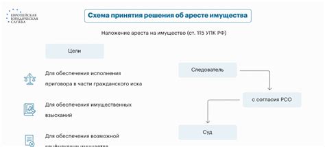 Какие последствия возникают при наложении ареста на наследство?