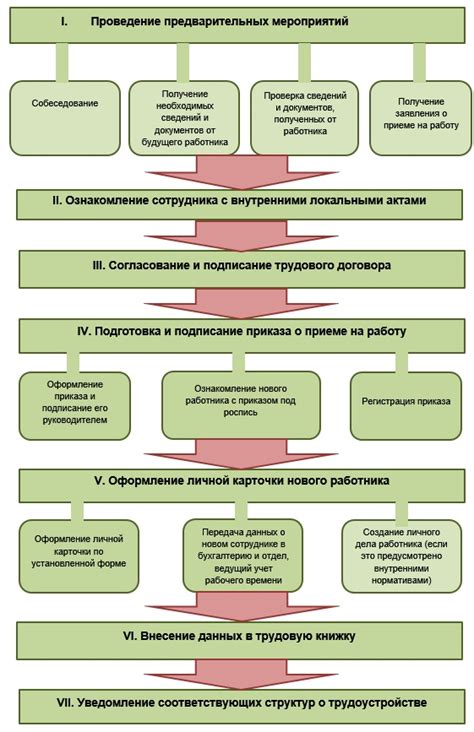 Какие права имеет сотрудник в день приема на работу?