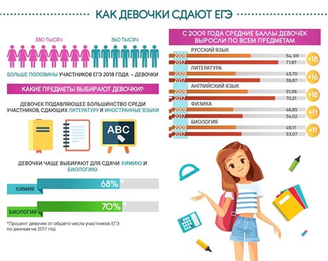 Какие предметы наиболее сложны для сдачи на высокий балл?