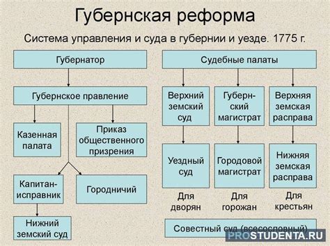 Какие причины лежат в основе губернской реформы в России?