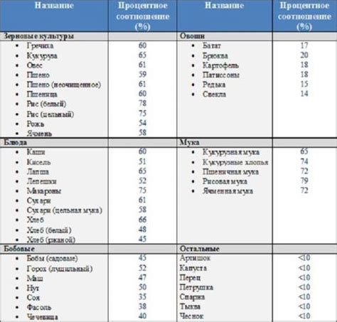 Какие продукты содержат крахмал?