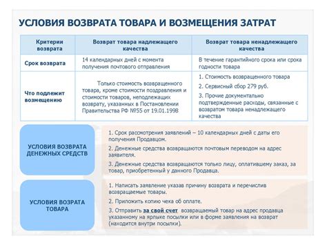 Какие сроки разрешены для возврата?