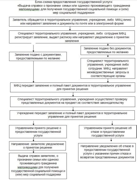 Какие условия нужно соблюдать