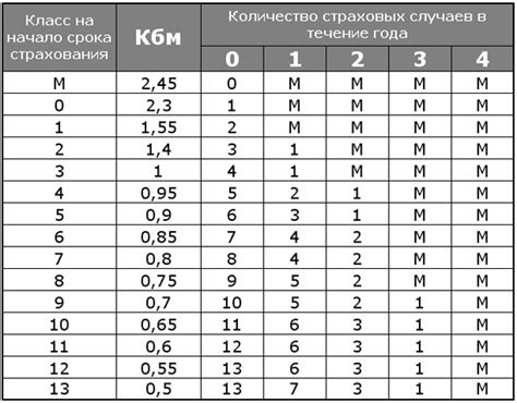 Какие факторы влияют на обновление КБМ в базе РСА?