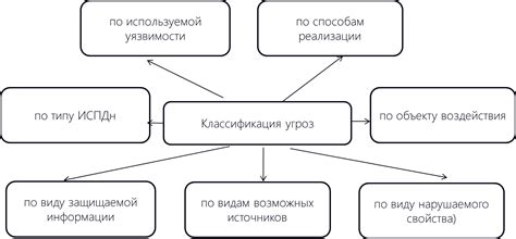 Какие формы угроз существуют и какие последствия они могут иметь?