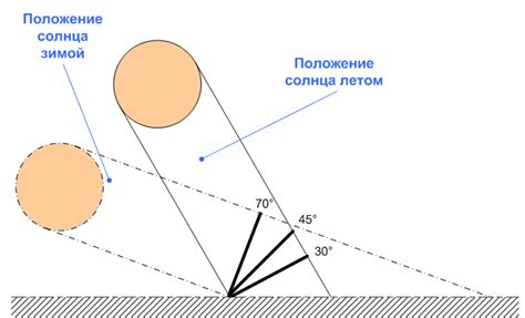 Каково значение угла наклона солнца в зените?