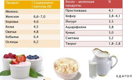 Каково содержание лактозы в различных видах молока?