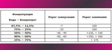 Какое соотношение антифриза и воды следует использовать при смешивании?