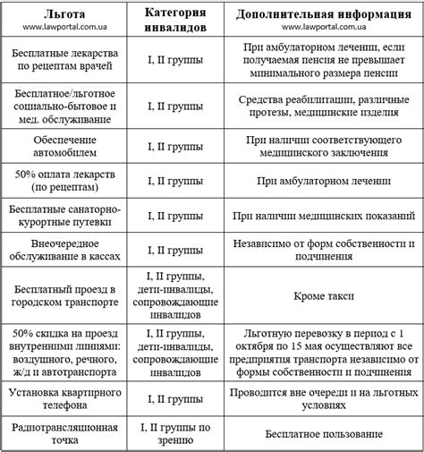 Какой порядок для получения льгот по автомобилю для инвалидов?