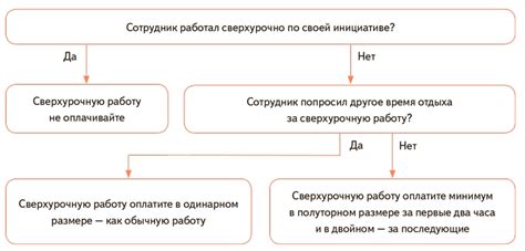 Как включить сверхурочные часы в минимальную заработную плату?