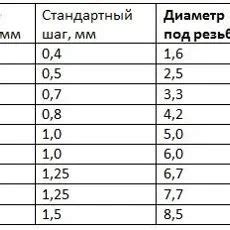 Как выбрать диаметр сверла