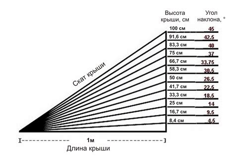 Как выбрать оптимальный угол наклона отвода для его приварки к фланцу