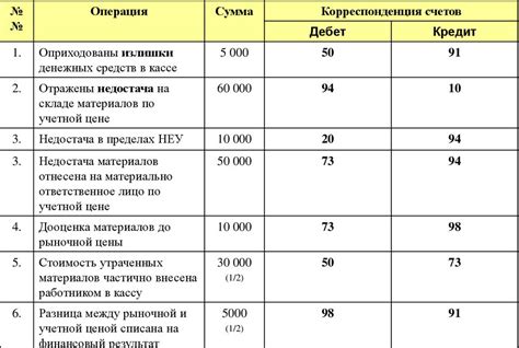 Как выявить излишки после инвентаризации