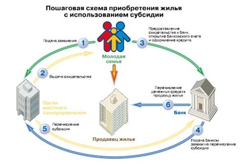 Как долго выплачивается субсидия на квартиру?