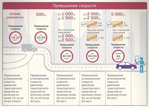 Как избежать лишения водительских прав при превышении скорости