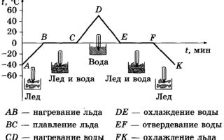 Как изменяется внутренняя энергия при плавлении?