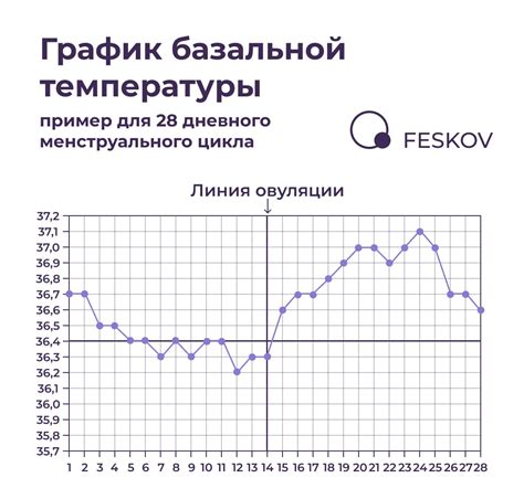 Как использовать график базальной температуры