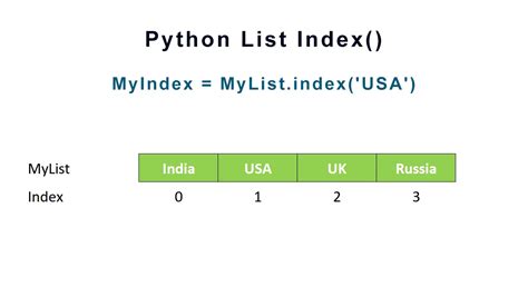 Как использовать метод index() для определения индекса