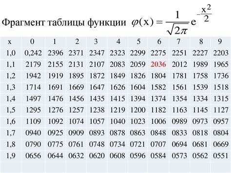 Как использовать таблицу для нахождения значения функции Лапласа