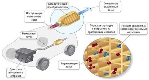 Как катализатор влияет на состав отходящих газов