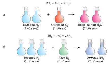 Как классифицируются газы в химических реакциях