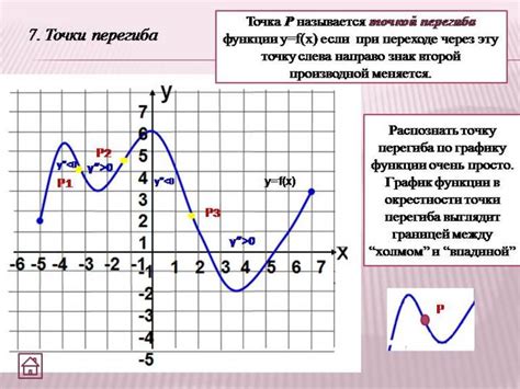 Как найти точки перегиба функции